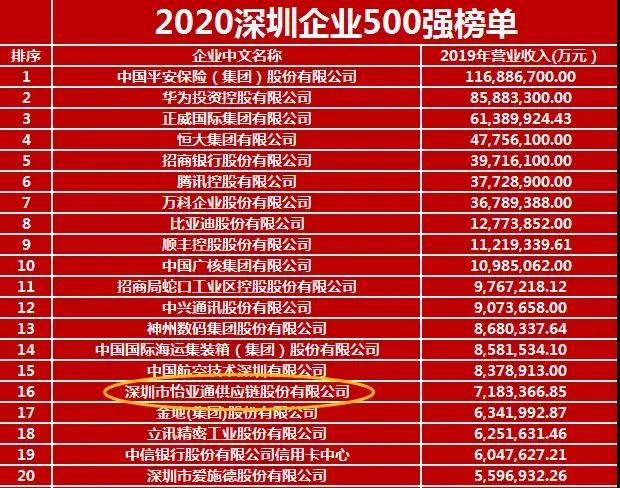 《2020深圳企业500强》出炉！jinnianhui今年会荣列第16位